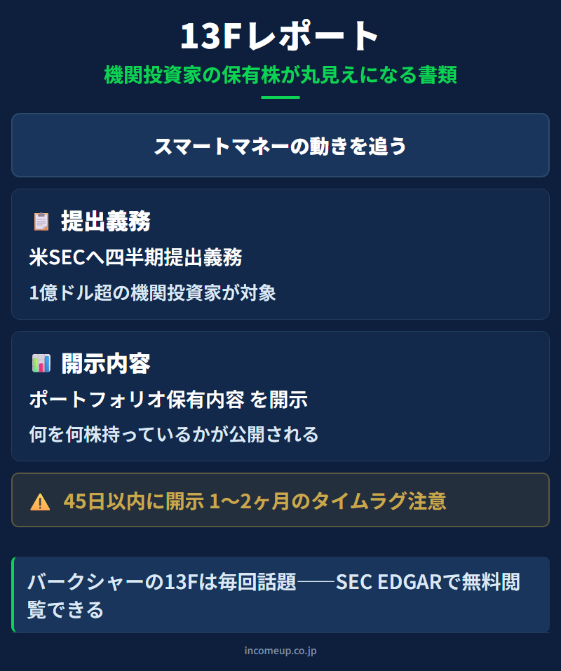 13F（機関投資家ポジション報告書）の仕組みと構造を示す図解 — 制度・取引