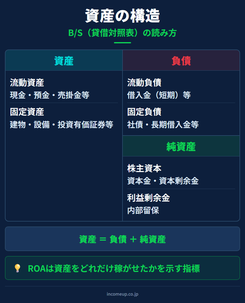 資産の仕組みと構造を示す図解 — 企業分析