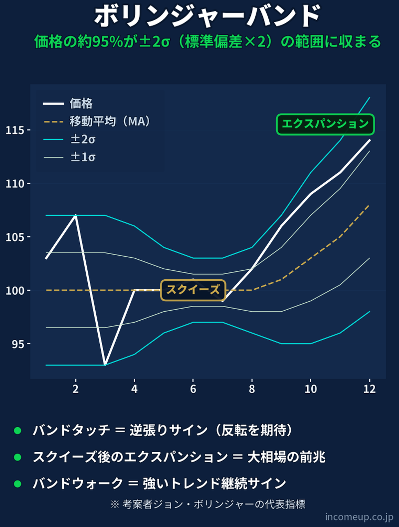 ボリンジャーバンドの仕組みと構造を示す図解 — テクニカル
