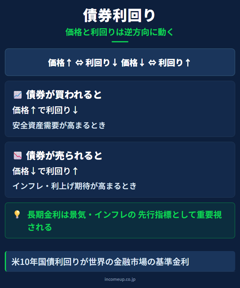 債券利回りの仕組みと構造を示す図解 — 債券・金利