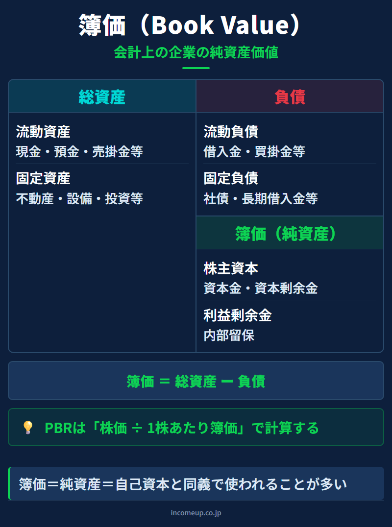 簿価（ブックバリュー）の図解