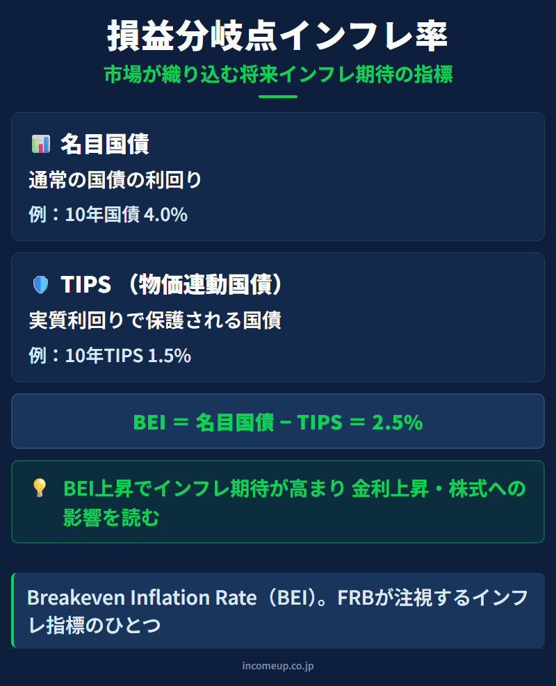 ブレークイーブンインフレ率の仕組みと構造を示す図解 — 経済指標