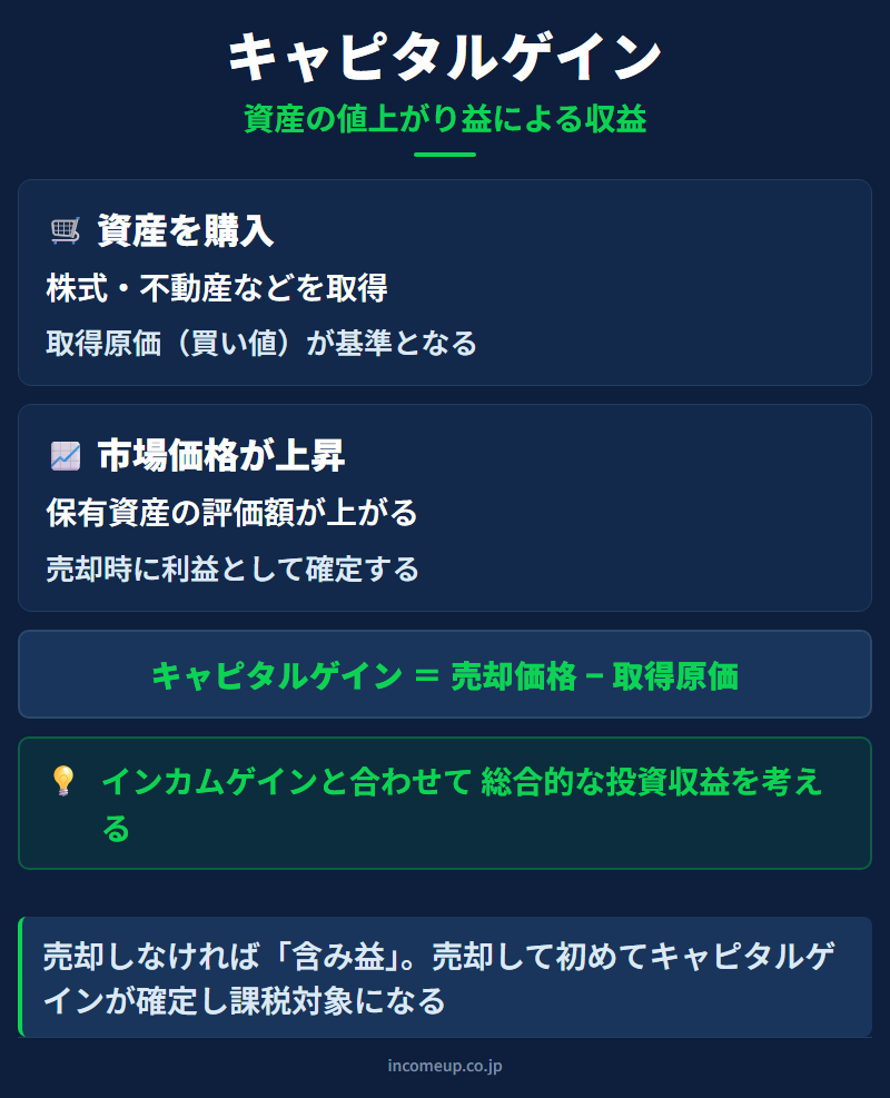 キャピタルゲイン（値上がり益）の仕組みと構造を示す図解 — 投資戦略