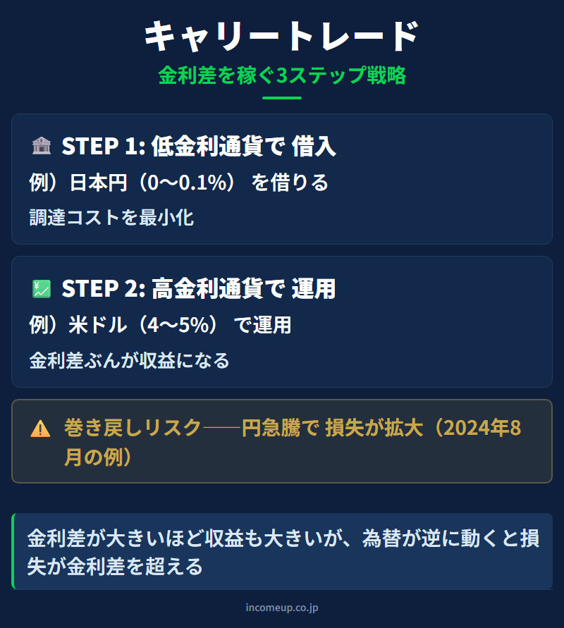 キャリートレード（円キャリー）の図解