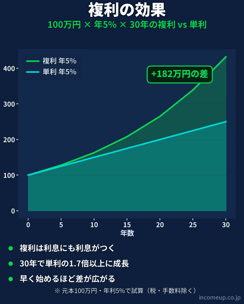 複利の仕組みと構造を示す図解 — 資産運用