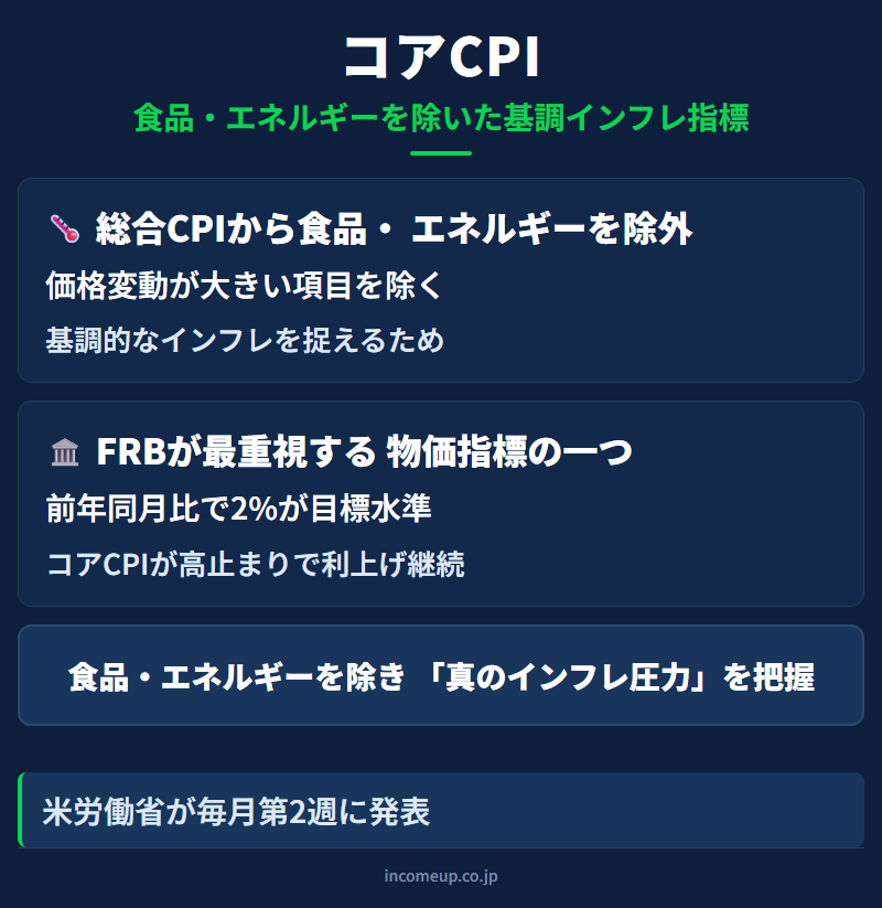 コアCPIの仕組みと構造を示す図解 — 経済指標