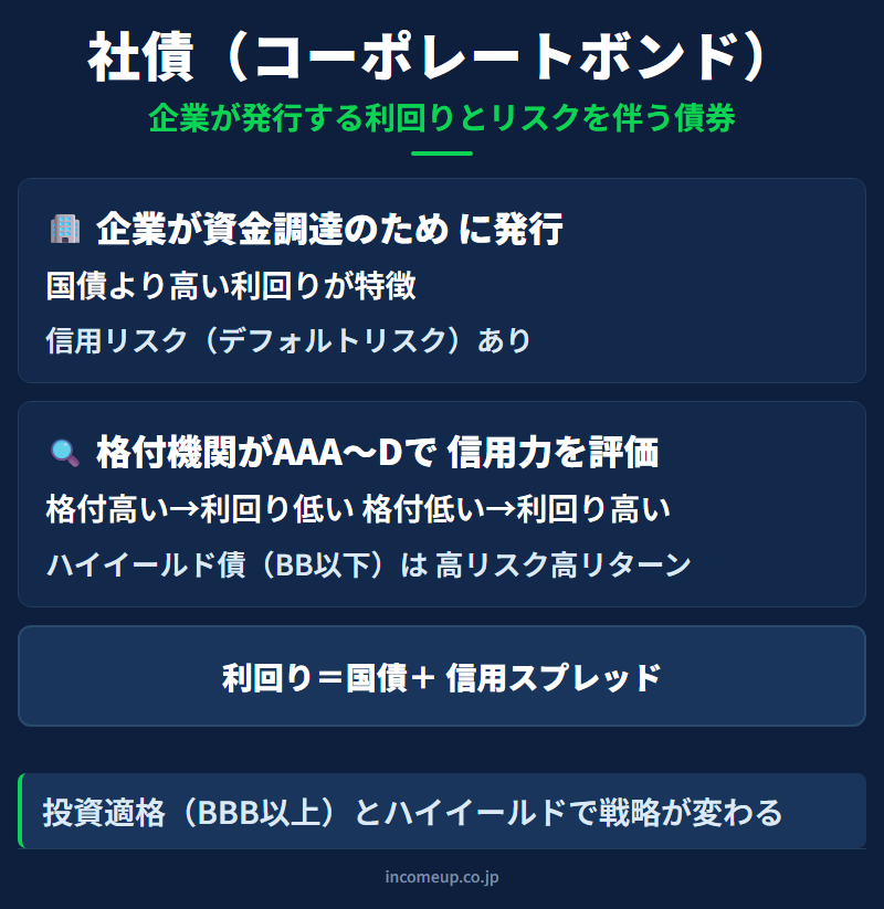社債の図解