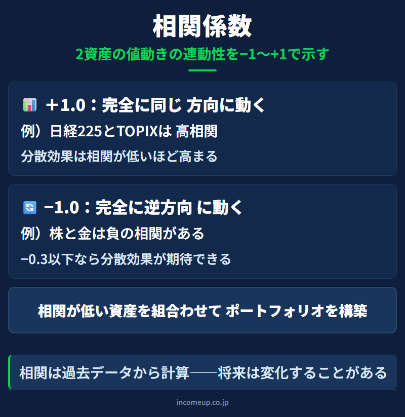 相関関係の仕組みと構造を示す図解 — 投資戦略