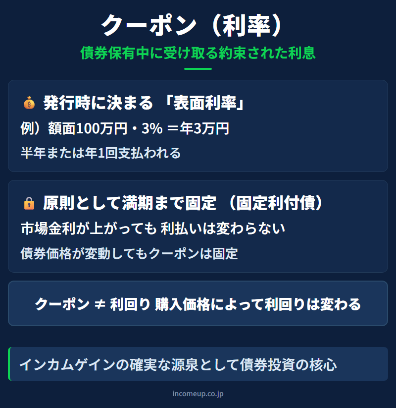 クーポン（債券利払い）の図解