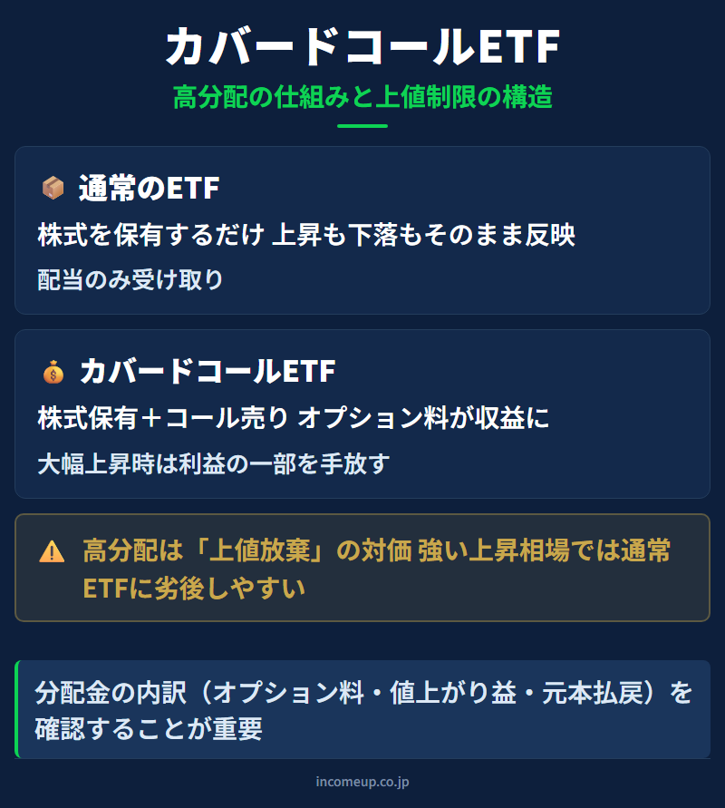 カバードコールETFの図解