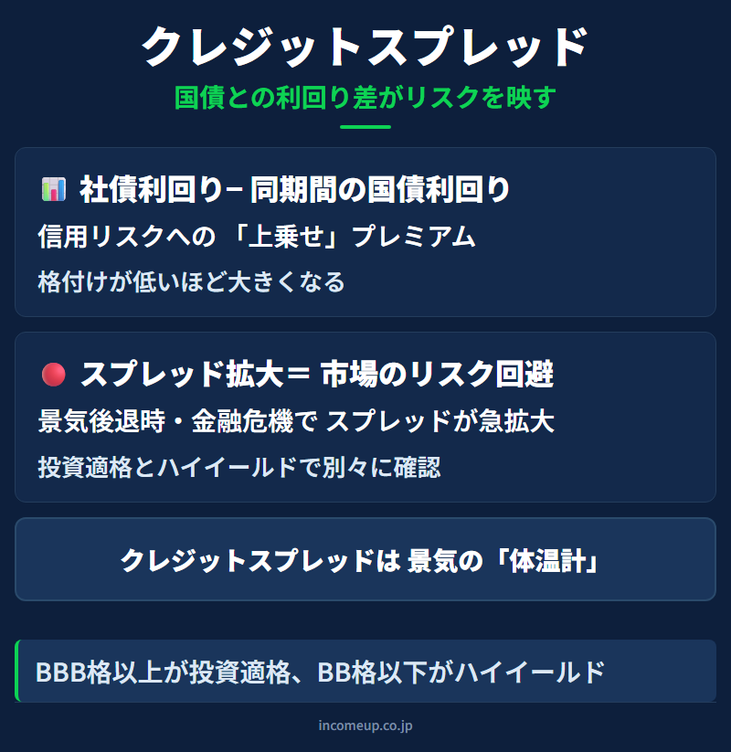 クレジットスプレッド（Credit Spread）の仕組みと構造を示す図解 — 債券・金利