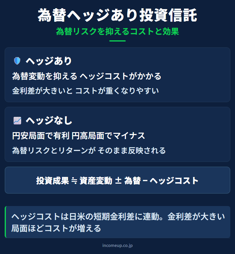 為替ヘッジあり投資信託の図解
