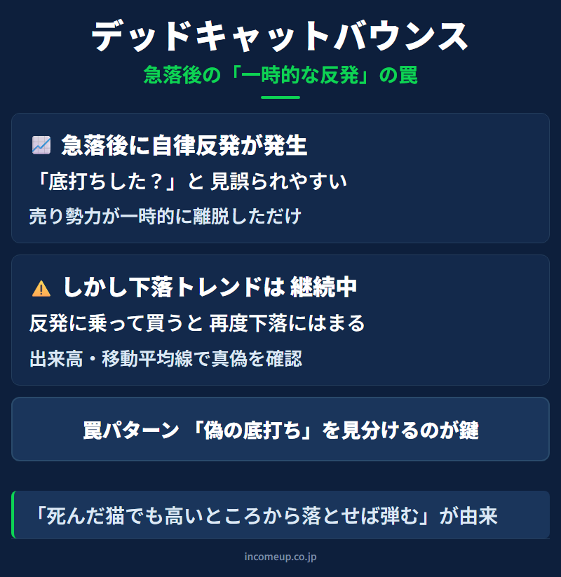 デッド・キャット・バウンスの仕組みと構造を示す図解 — 相場心理