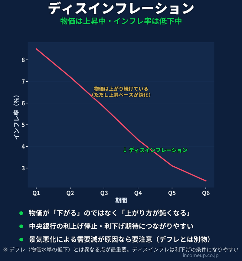 ディスインフレーションの図解