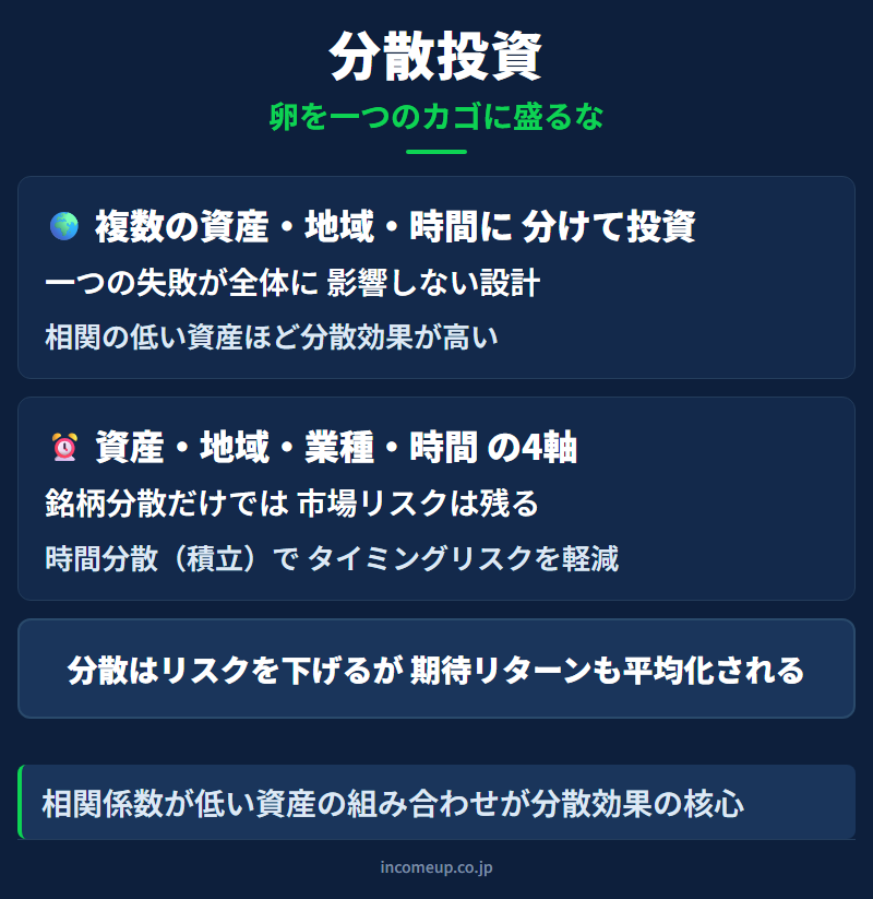 分散投資の仕組みと構造を示す図解 — 資産運用