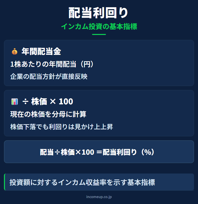 配当利回りの仕組みと構造を示す図解 — 株式投資