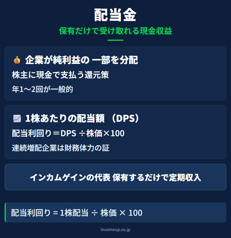 配当（配当金）の仕組みと構造を示す図解 — 株式投資
