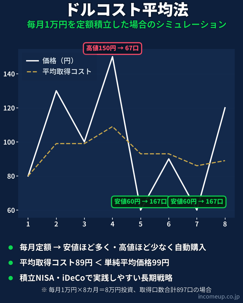 ドルコスト平均法の仕組みと構造を示す図解 — 投資戦略