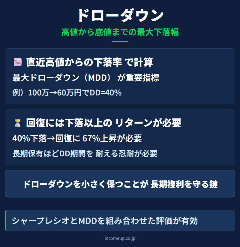 ドローダウン（最大下落率）の仕組みと構造を示す図解 — 投資戦略