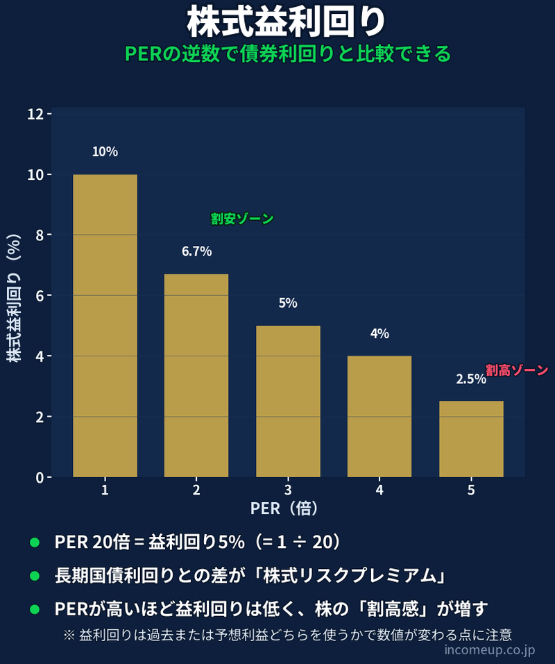 株式益利回りの図解