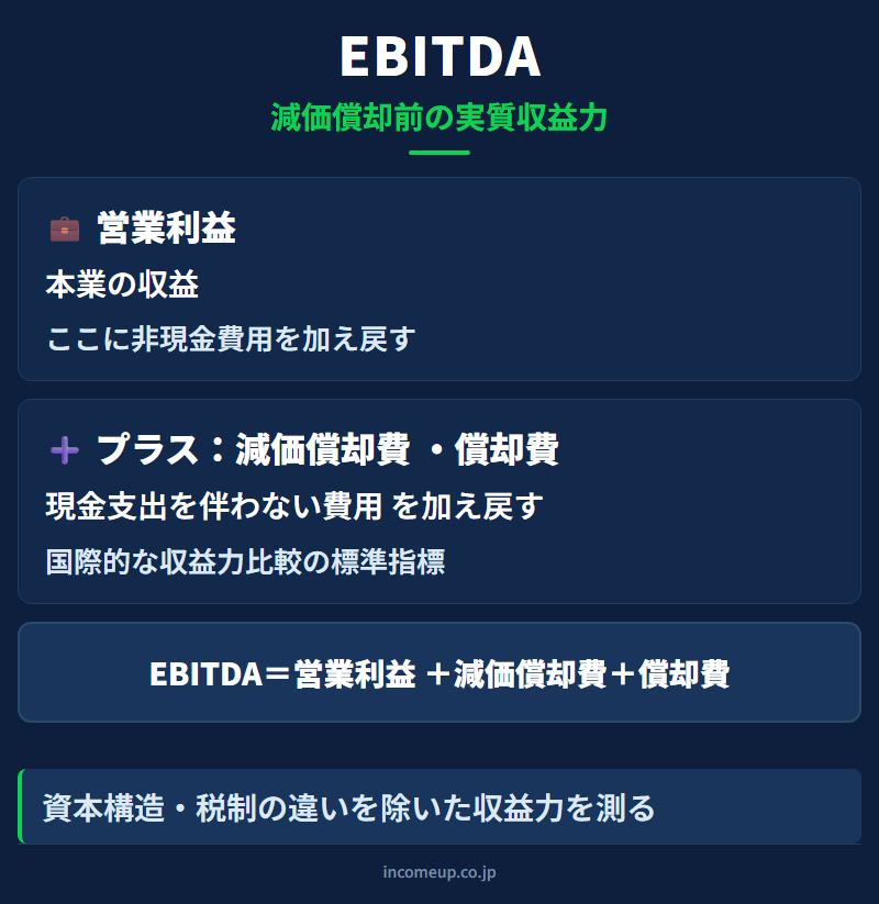 EBITDA（利払前税引前償却前利益）の仕組みと構造を示す図解 — 企業分析