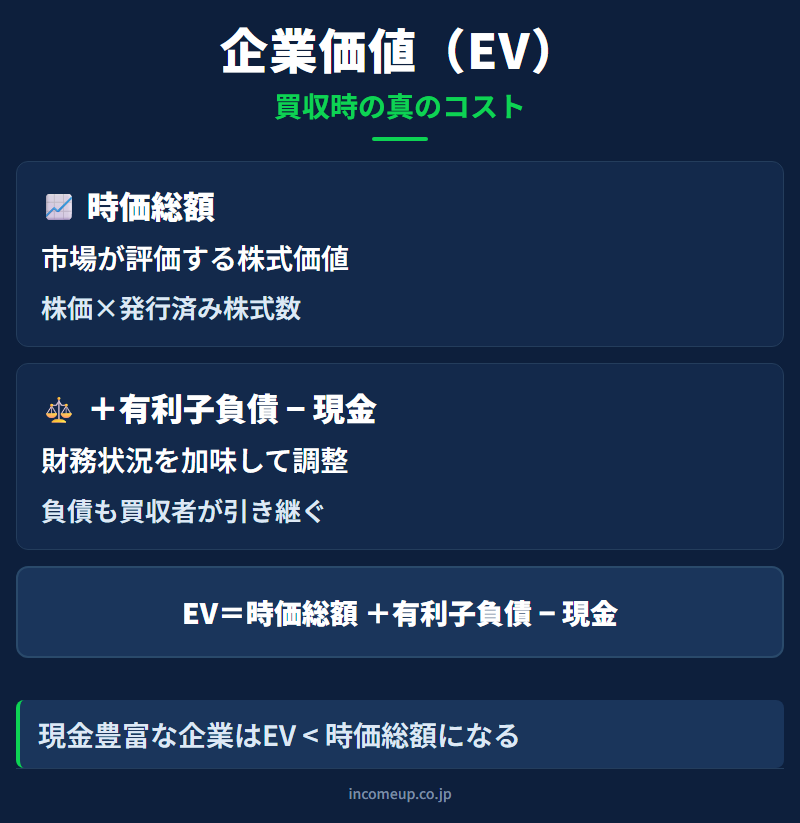 企業価値（EV）の仕組みと構造を示す図解 — 企業分析