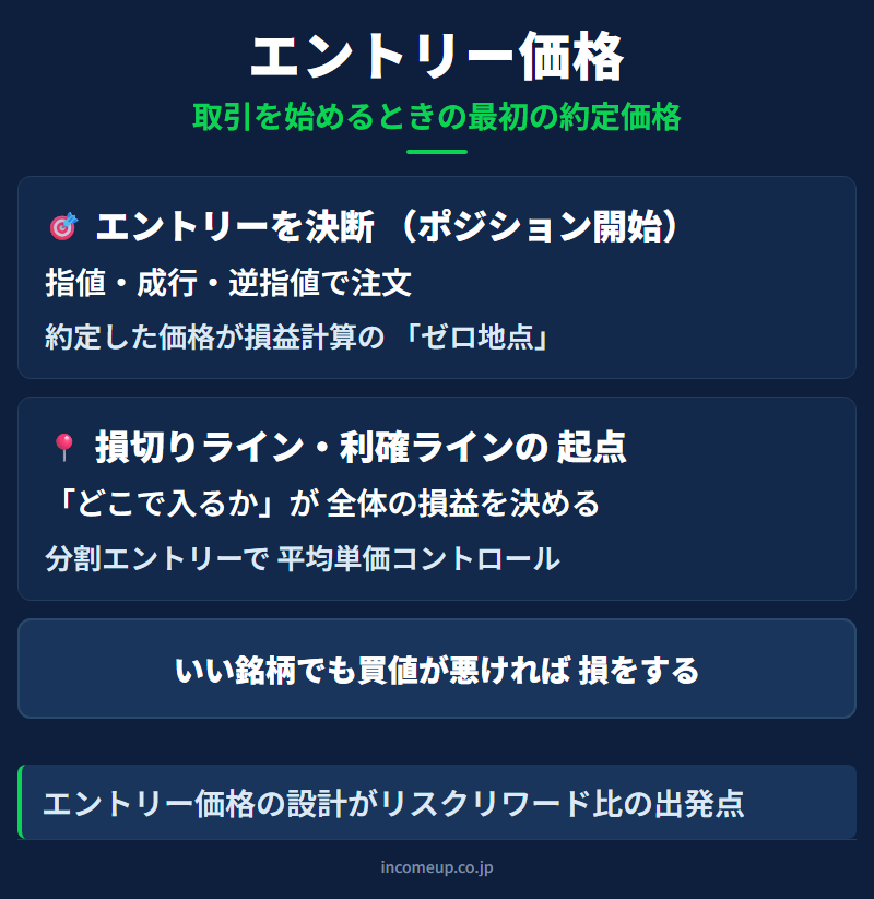 エントリー価格の図解