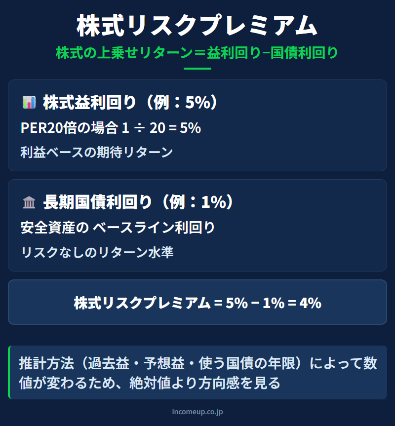株式リスクプレミアムの図解