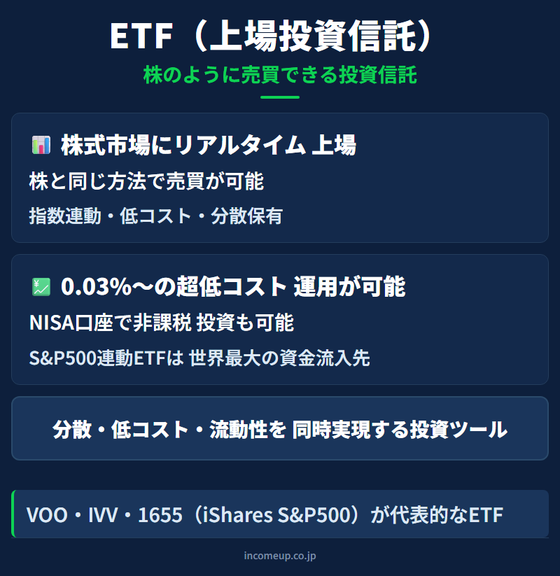 ETF（上場投資信託）の仕組みと構造を示す図解 — 資産運用