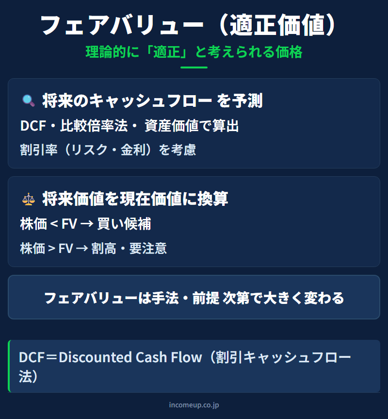 適正価格（フェアバリュー）の図解