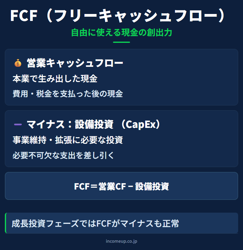 フリーキャッシュフロー（FCF）の仕組みと構造を示す図解 — 企業分析