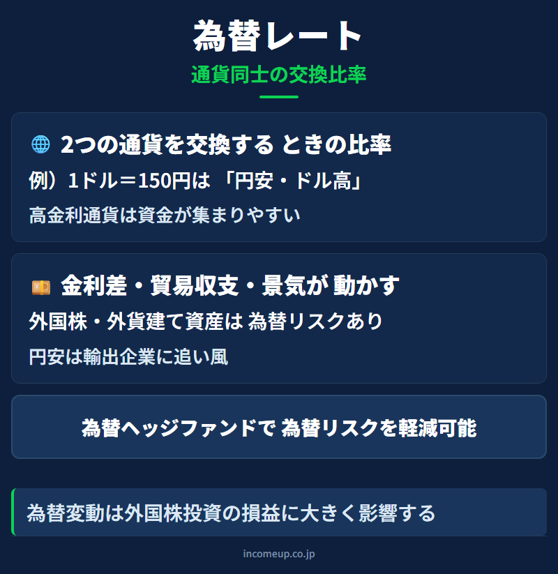 為替レートの仕組みと構造を示す図解 — 為替・FX