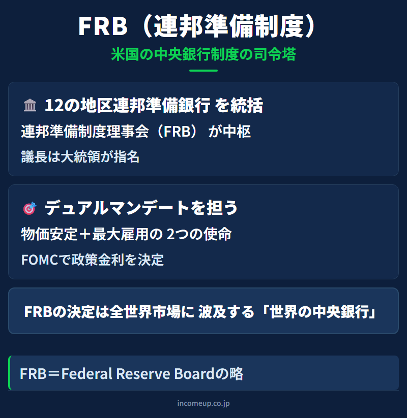 FRB（米連邦準備制度理事会）の仕組みと構造を示す図解 — 金融政策