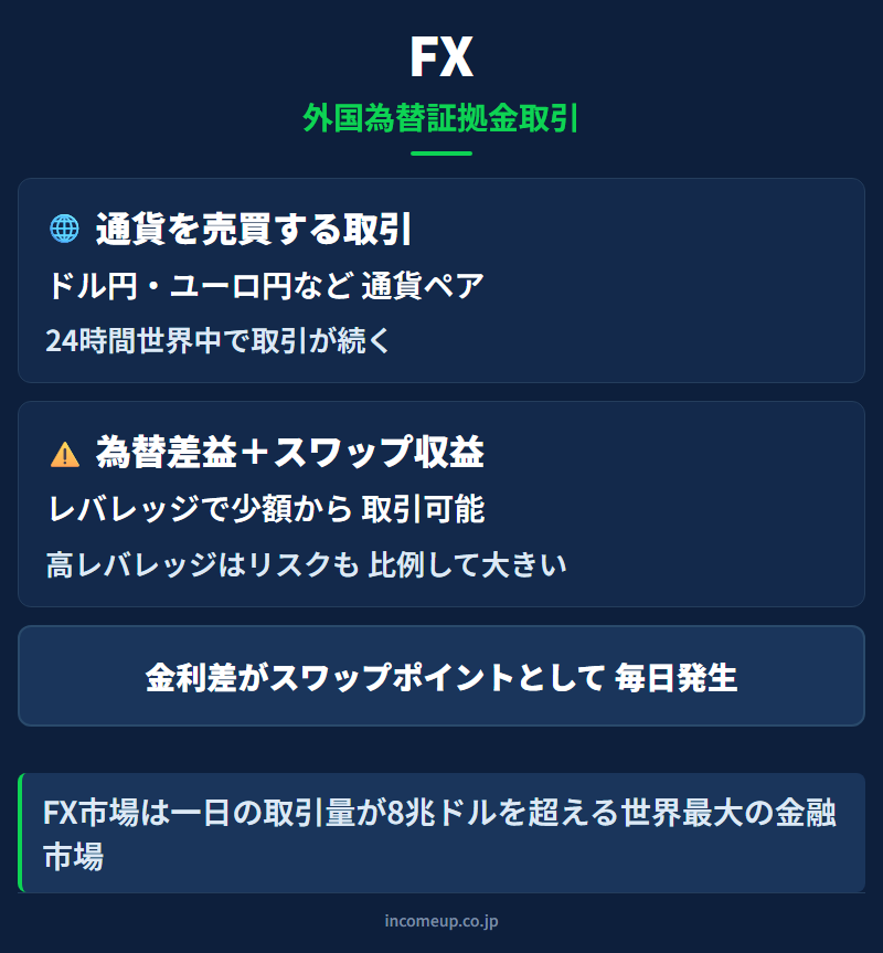FX（外国為替証拠金取引）の仕組みと構造を示す図解 — 為替・FX