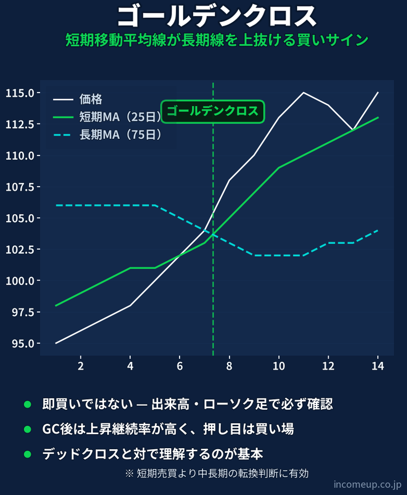 ゴールデンクロスの仕組みと構造を示す図解 — テクニカル