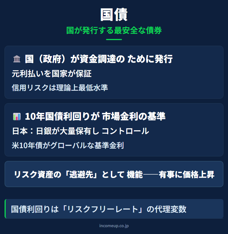 国債の仕組みと構造を示す図解 — 債券・金利