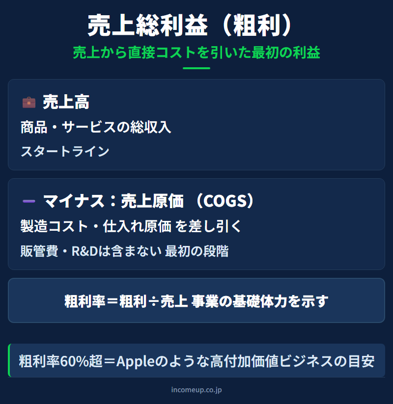 粗利益（売上総利益）の図解