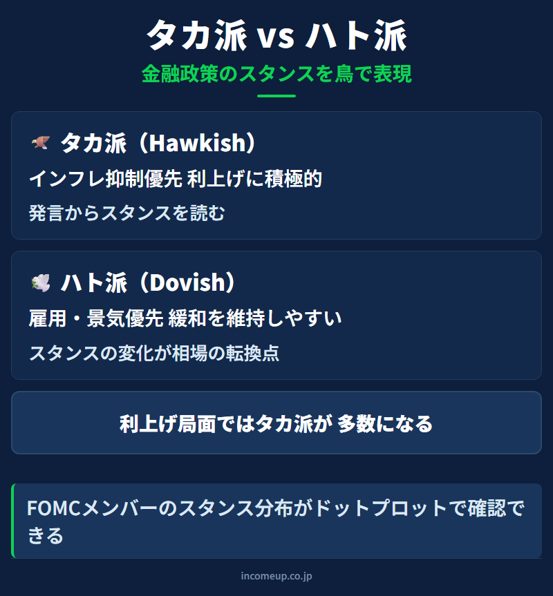 タカ派・ハト派の仕組みと構造を示す図解 — 金融政策