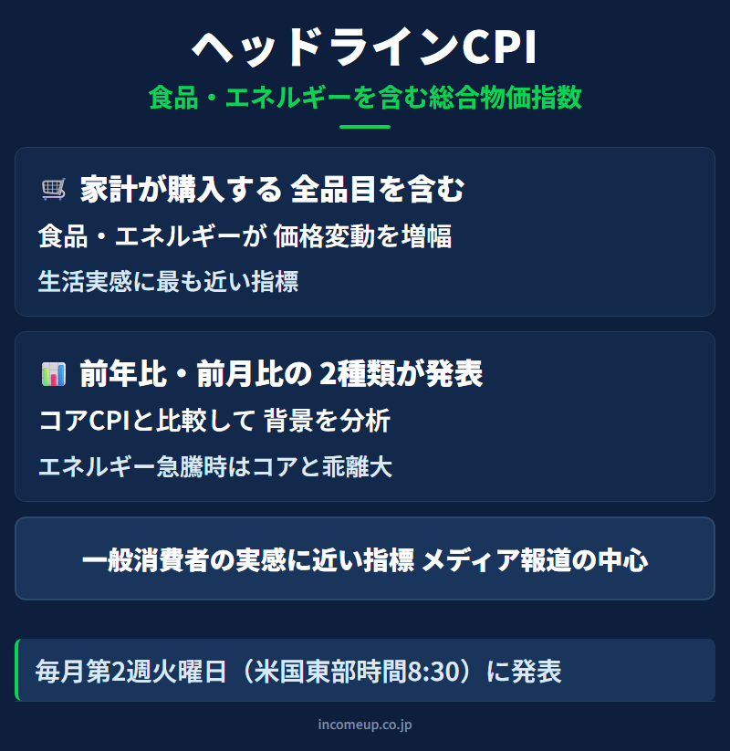 ヘッドラインCPIの仕組みと構造を示す図解 — 経済指標