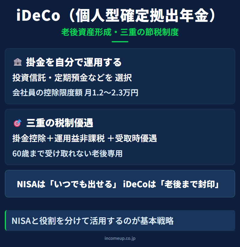 iDeCo（個人型確定拠出年金）の仕組みと構造を示す図解 — 資産運用