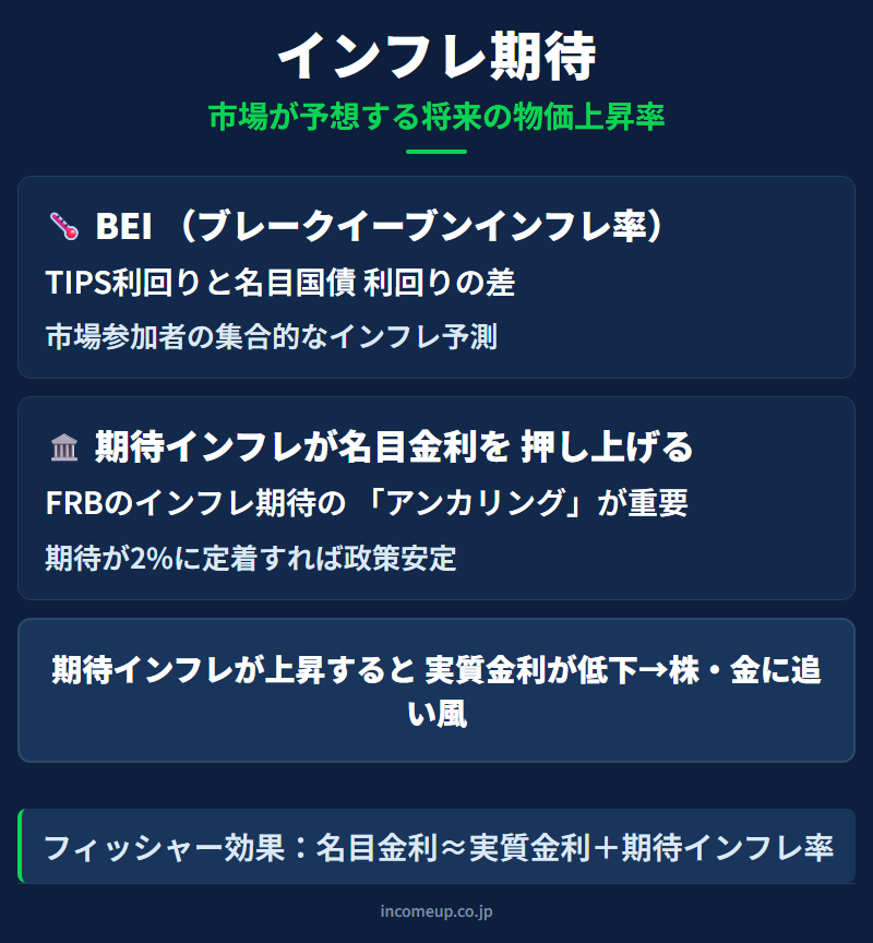 Inflation Expectationsの仕組みと構造を示す図解 — 経済指標