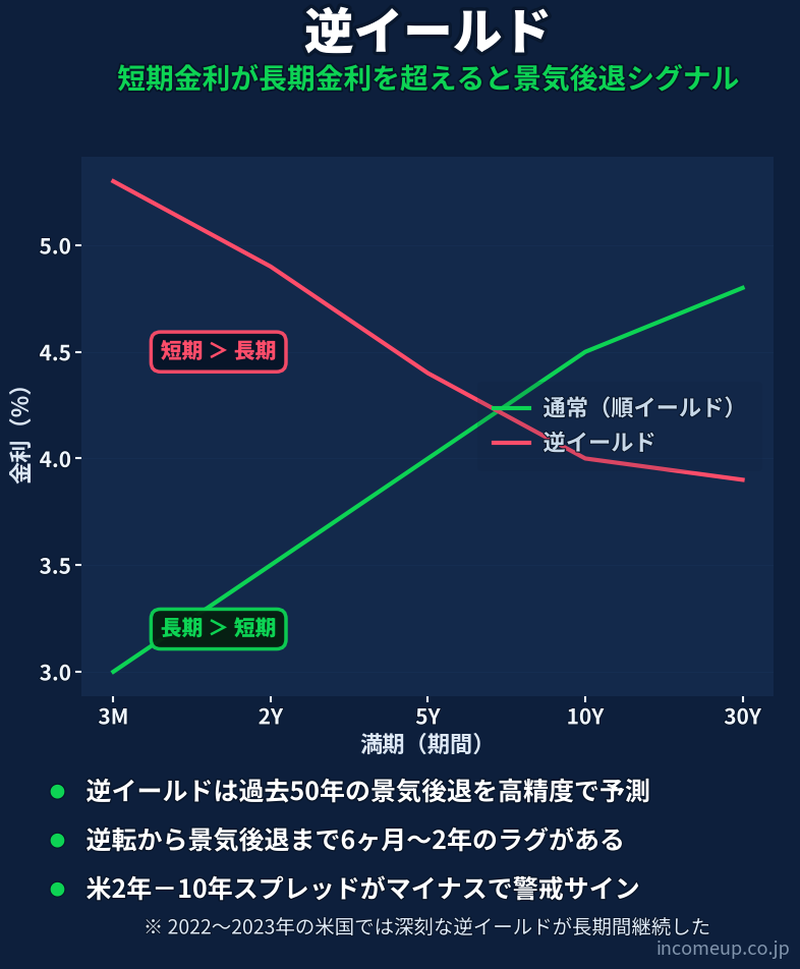 逆イールドの仕組みと構造を示す図解 — 金融政策