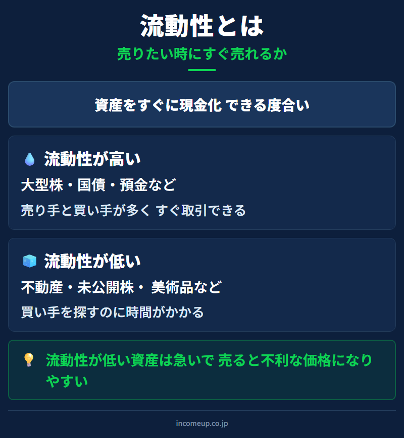 流動性の仕組みと構造を示す図解 — 資産運用