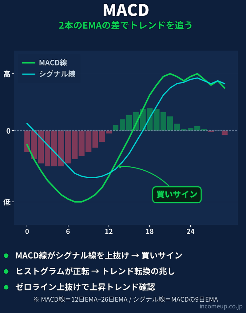 MACD（マックディー）の仕組みと構造を示す図解 — テクニカル