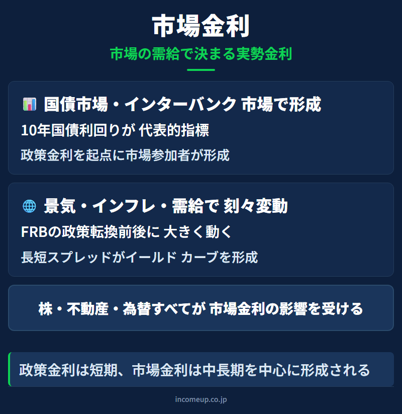 市場金利の仕組みと構造を示す図解 — 債券・金利