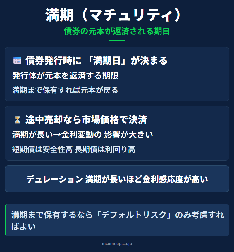 満期（マチュリティ）の図解