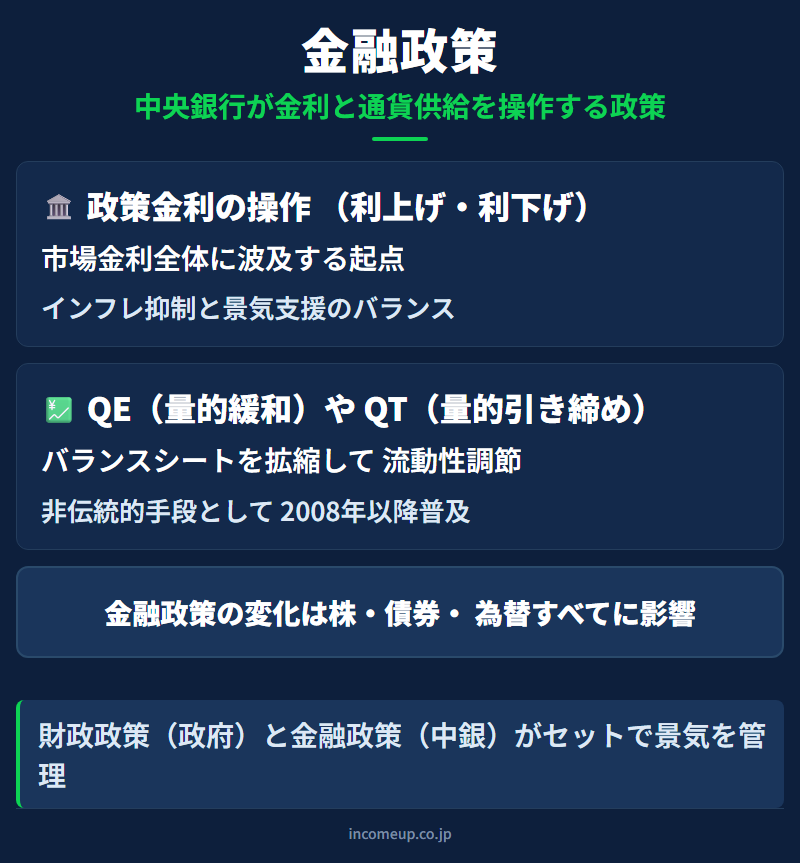 金融政策の仕組みと構造を示す図解 — 金融政策