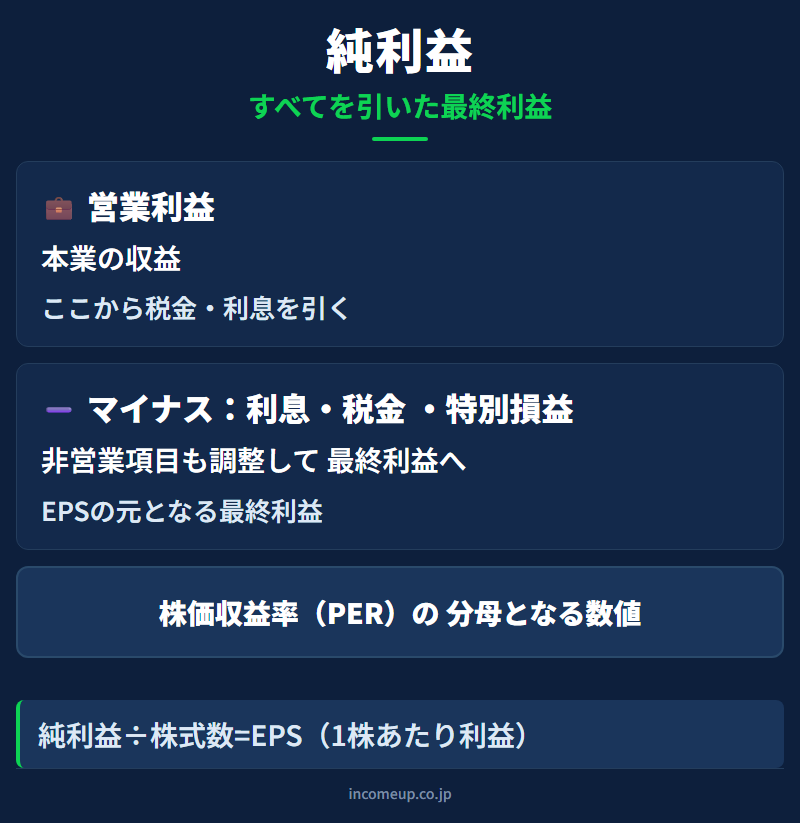 純利益（Net Profit）の仕組みと構造を示す図解 — 企業分析