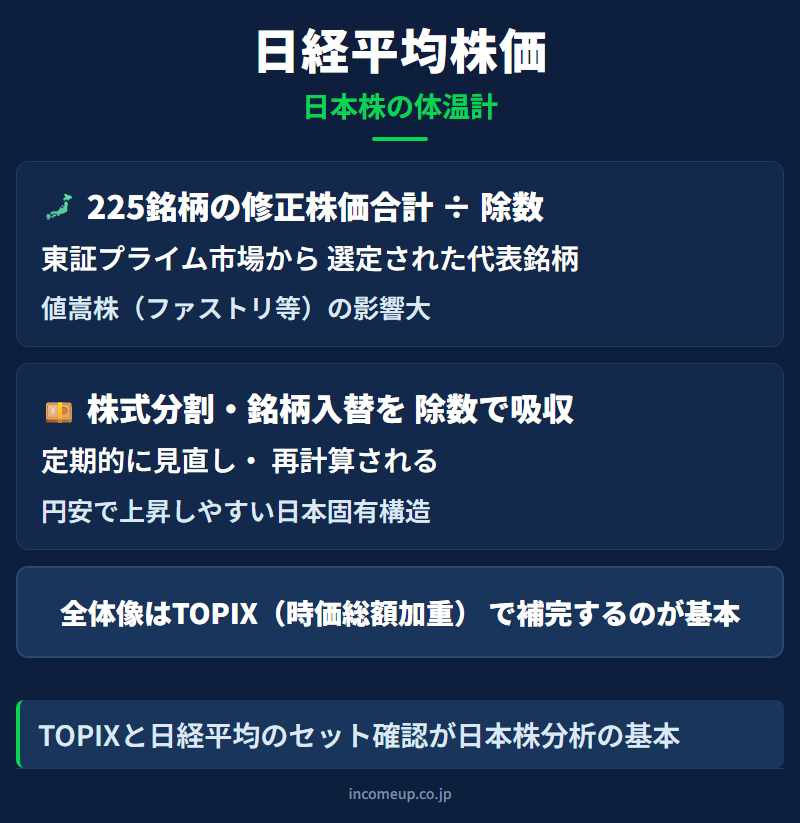 日経平均株価（日経225）の仕組みと構造を示す図解 — 経済指標