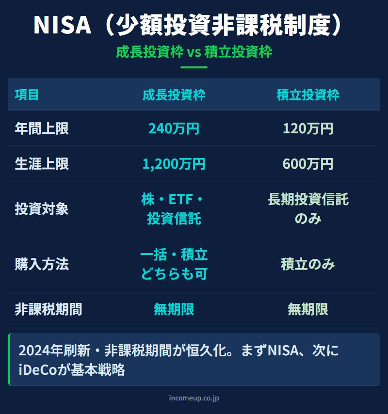 NISA（新NISA・少額投資非課税制度）の仕組みと構造を示す図解 — 資産運用